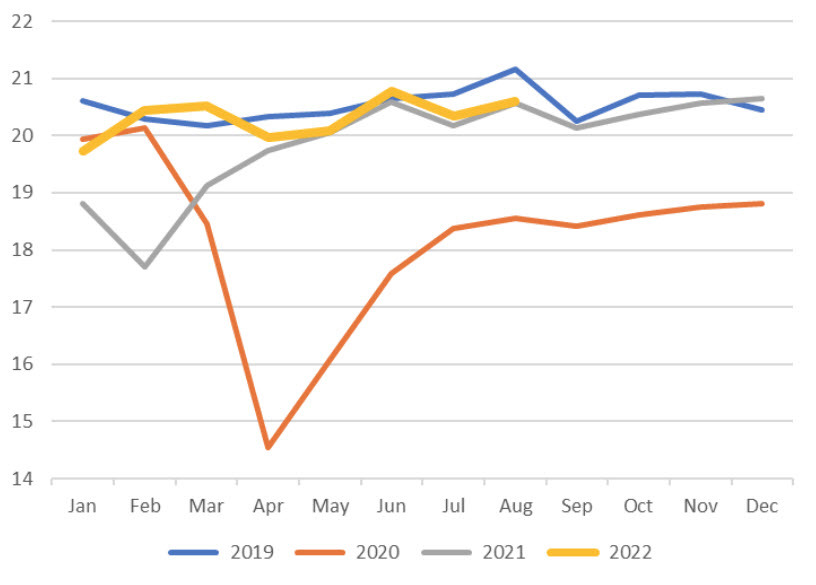 August US monthly oil demand revised higher in another sign of